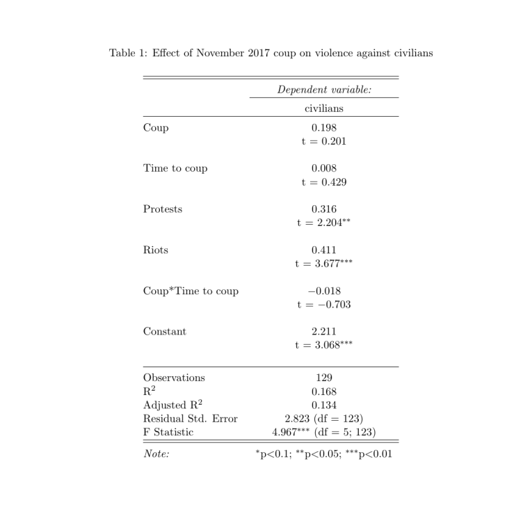 zimbabwe_controls_regression