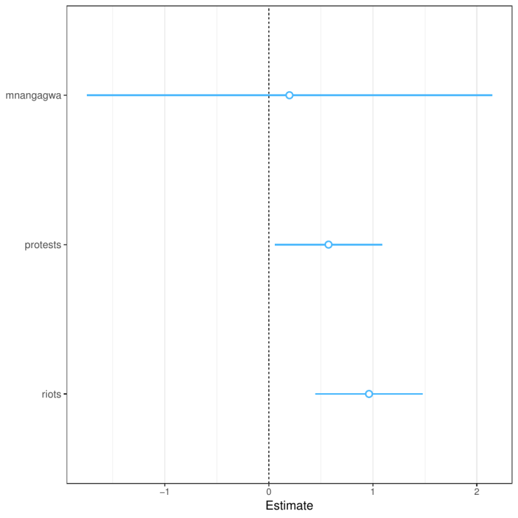 zimbabwe_regression_plot